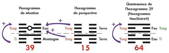 Hexagrammes 39 et 15 avec principe Ti / Ying - www.tout-se-transforme.com